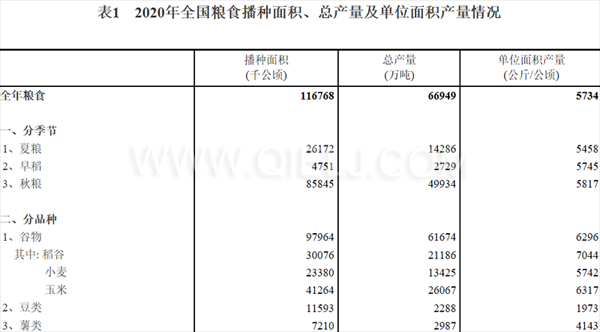 糧食生產(chǎn)再獲豐收,2020年全國(guó)糧食總產(chǎn)量為1339000000000斤!(圖1) 糧食生產(chǎn)再獲豐收,2020年全國(guó)糧食總產(chǎn)量為1339000000000斤!(圖1)