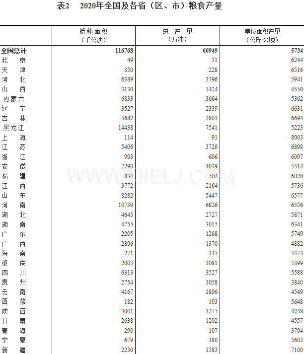 糧食生產(chǎn)再獲豐收,2020年全國(guó)糧食總產(chǎn)量為1339000000000斤!(圖2) 糧食生產(chǎn)再獲豐收,2020年全國(guó)糧食總產(chǎn)量為1339000000000斤!(圖2)